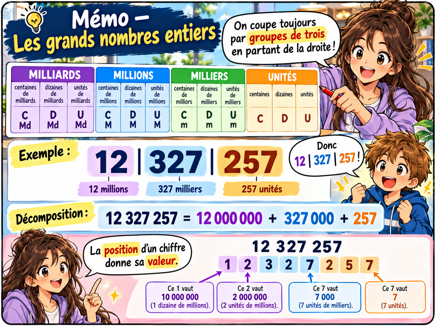 Mémo manga des grands nombres entiers