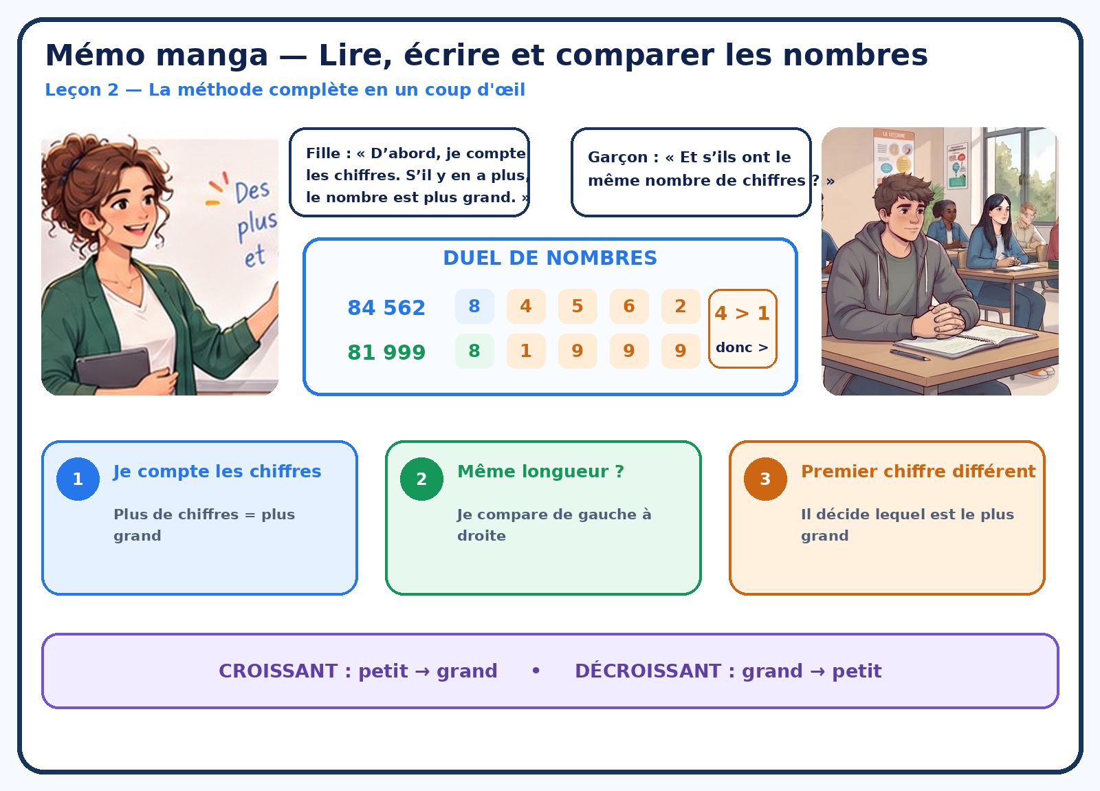 Mémo comparaison des nombres entiers